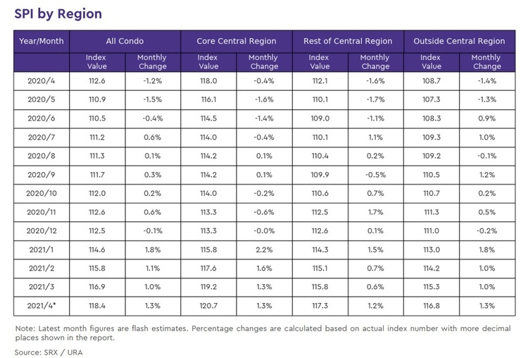 condo rental price index by region 2021 April